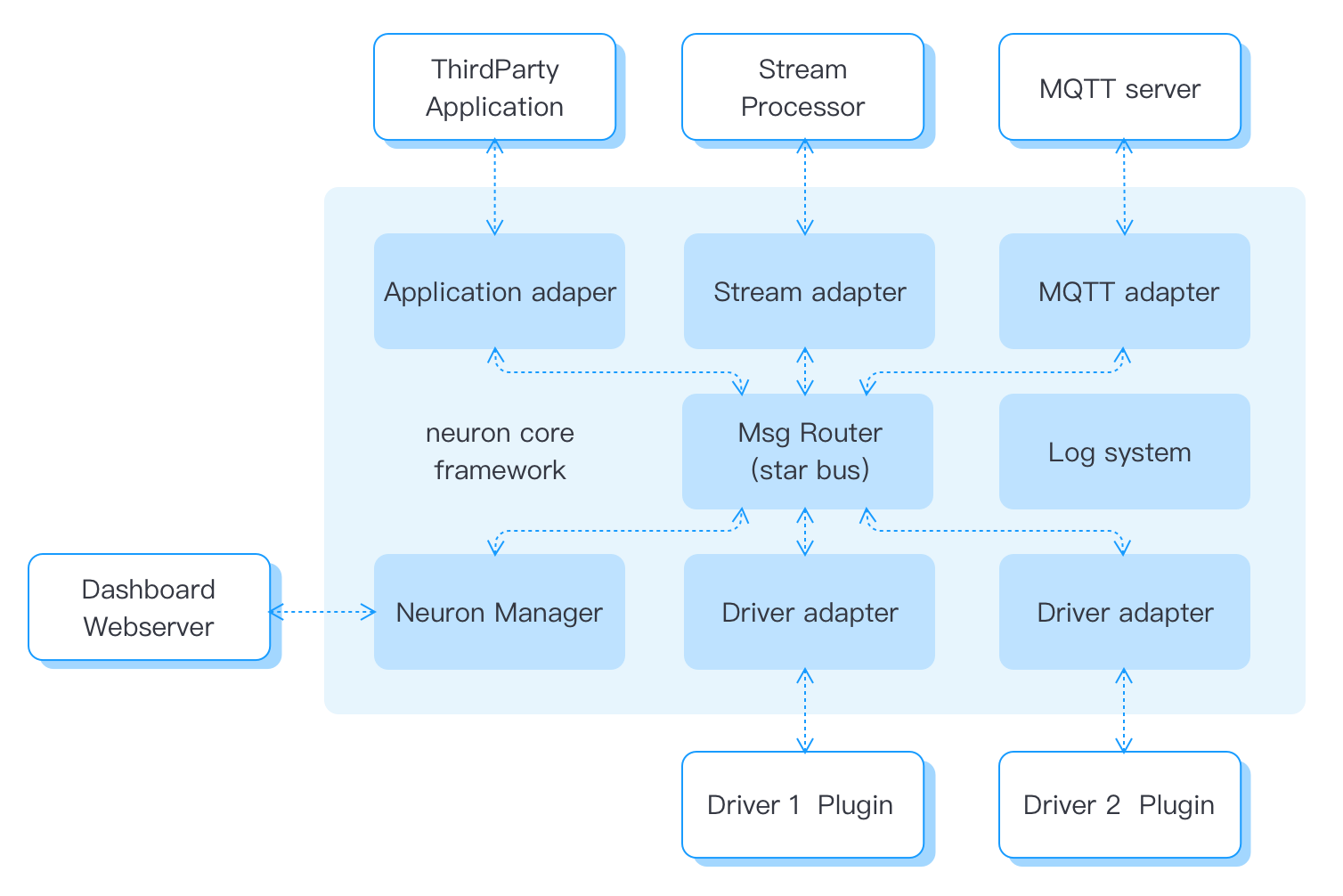 Architecture | Neuron 2.4 Documentation