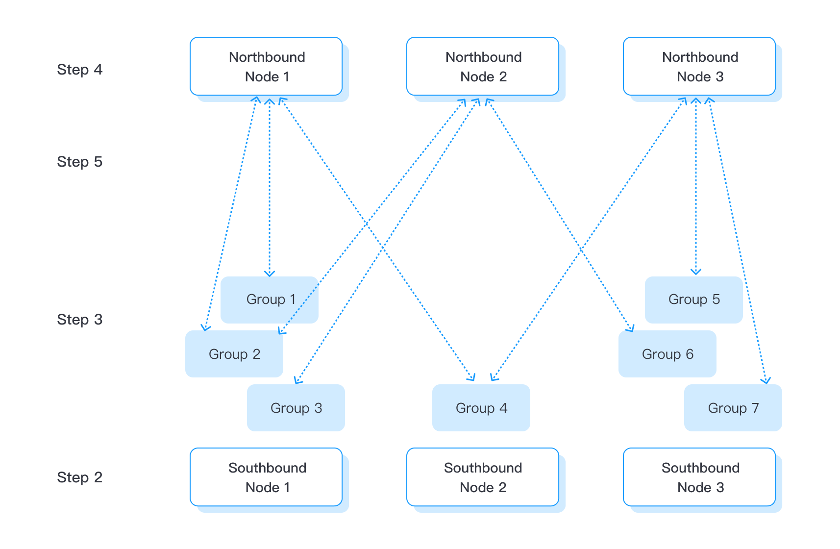 Configuration Steps